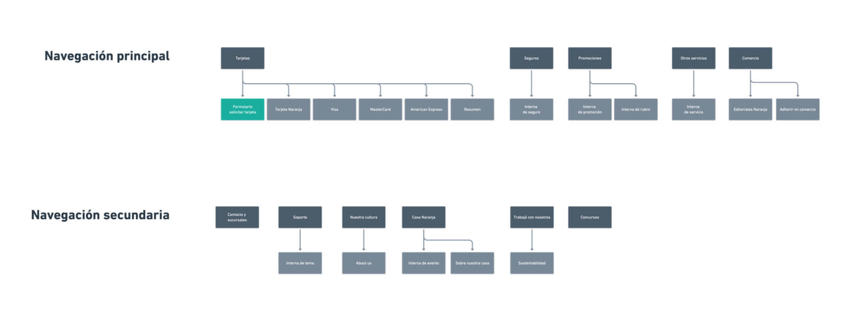 After the discovery stage we focused on defining an information architecture that adapted to the needs of both user profiles.